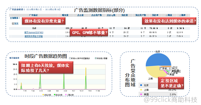 如何进行网站的广告数据分析？