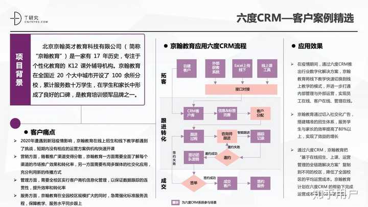 主流crm的比较 知乎