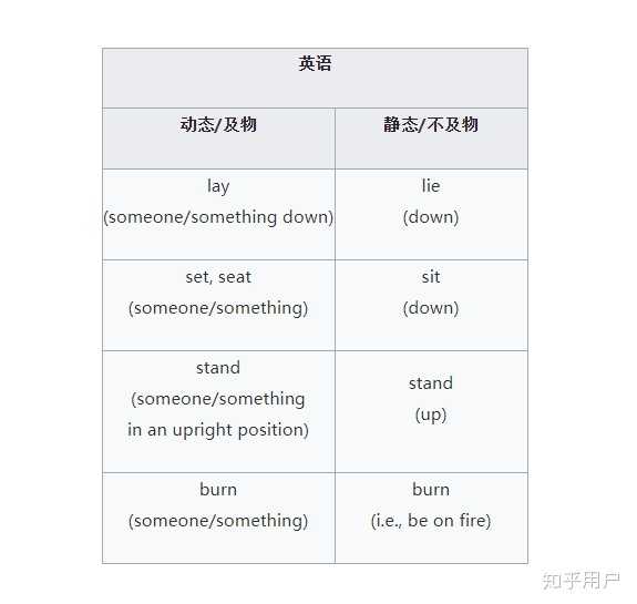 英语中动态动词和静态动词的区别有哪些? - 知乎
