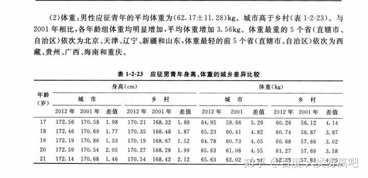 如何看待报告称中国19 岁男性平均身高175 7cm 女性163 5cm 均为东亚第一 知乎