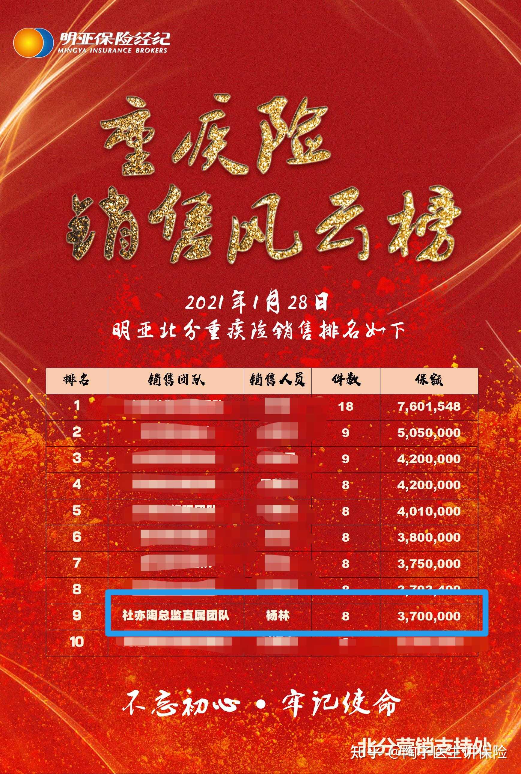 陶子医生讲保险 的想法: 每天都在业绩榜单前10名的亦新家族的伙伴