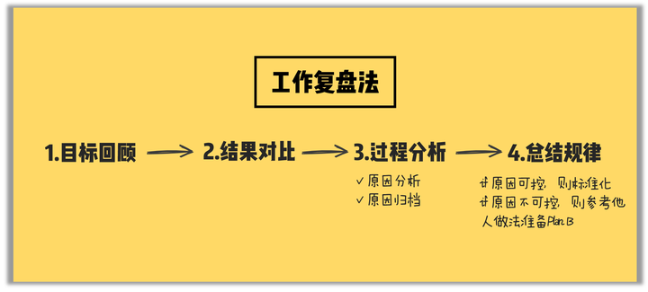 工作复盘法,引用自@曹将