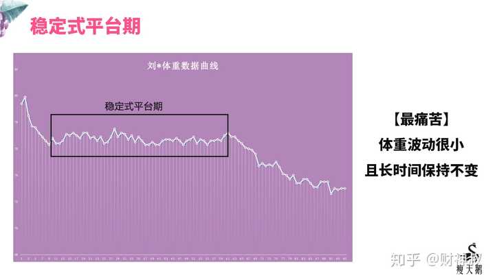 进入减脂平台期 该怎么办 知乎