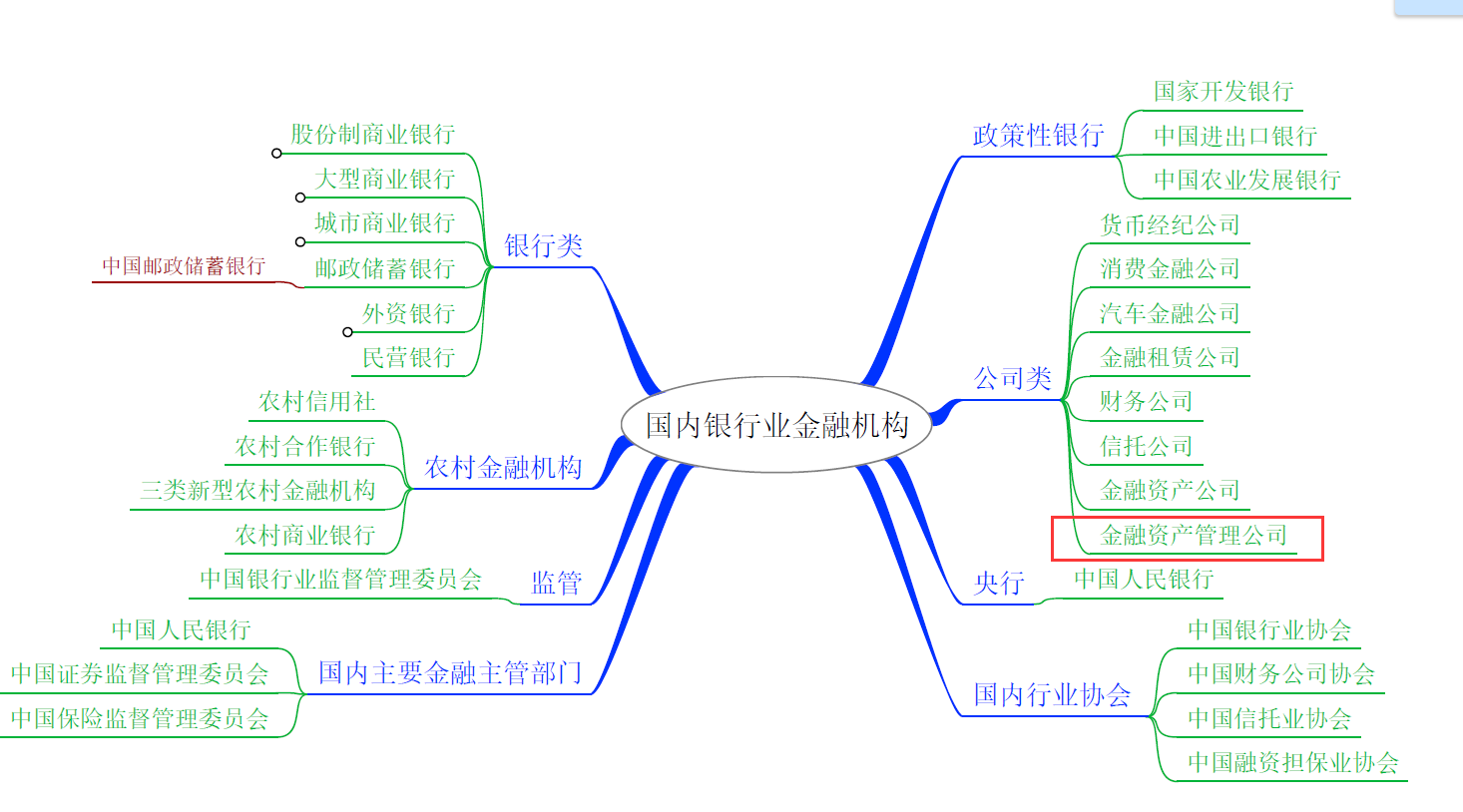 金融机构体系思维导图图片