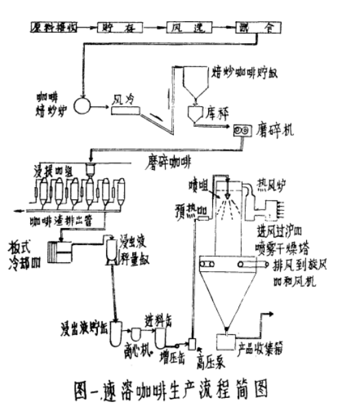 部分速溶咖啡开始运用这种工艺制法,只是由于生产成本较高,所以大部分