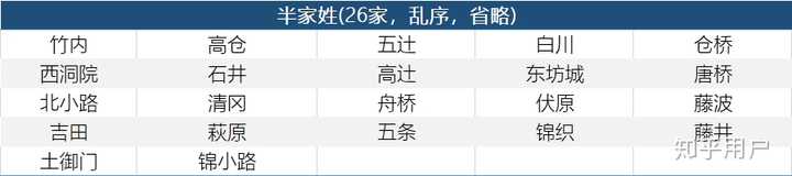 日本有哪些比较尊贵的姓氏 知乎 日本有哪些比较尊贵的姓氏 知乎
