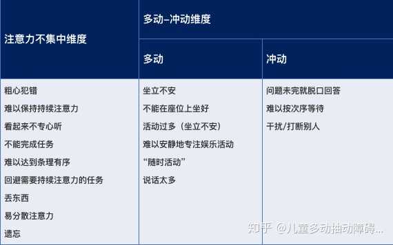 注意力缺陷涣散障碍 Adhd 是如何产生的 主要有哪些症状 应当如何诊断和治疗 知乎