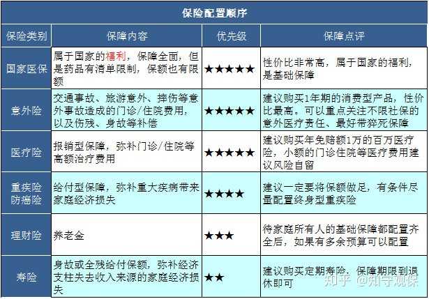 對於這個年齡段的人群,知守君建議按照如下的優先級來進行保險配置