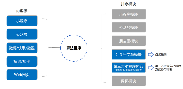 微信公众号平台搜索时，腾讯是怎么排名的，好像不是竞价排名，是否跟百度收录数据一样呢？