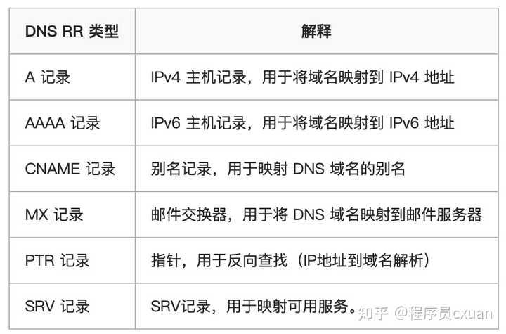 DNS除了解析域名外还有哪些用途？