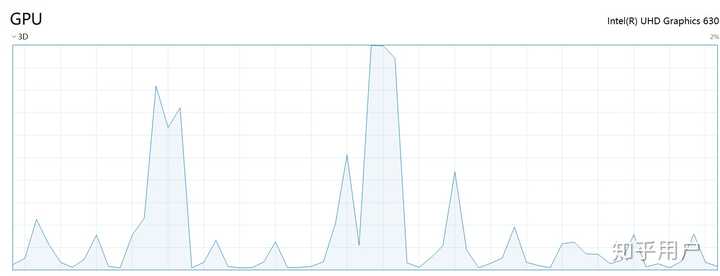 电脑出现显卡3d占用100 怎么解决 知乎