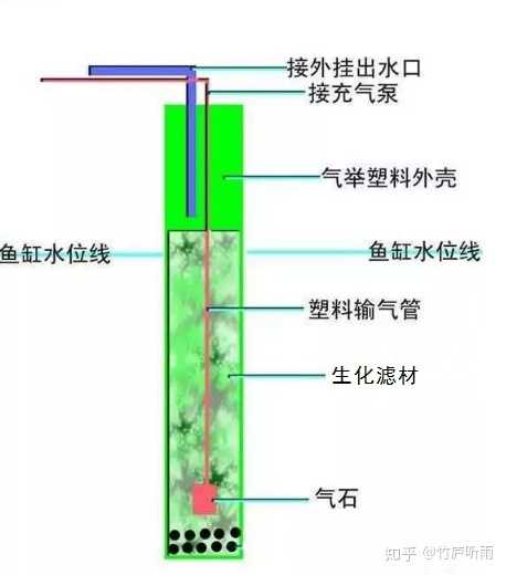 鱼缸反气举是什么原理?