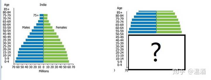 印度与中国都面临强大的人口压力 为什么中国实行了计划生育 而印度没有相关政策 知乎