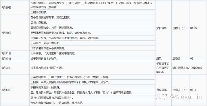 物语系列的时间线是怎样的 知乎 物语系列的时间线是怎样的 知乎