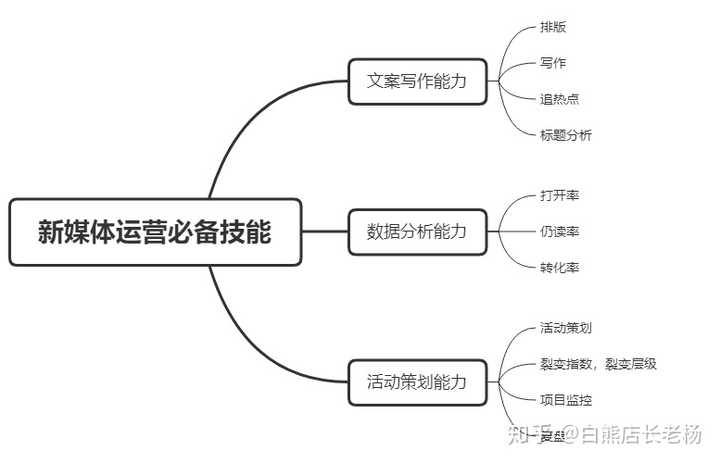 如何通过运营面试呢？