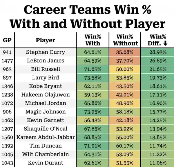 2526赛季NBA常规赛公牛 130:142 湖人，如何评价这场比赛？