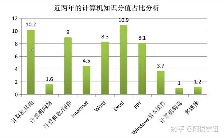以好好学习还是能短期内有较大的提升的。那计算机的分值占比是多少呢？从上图我们可以看出，计算机基础和软