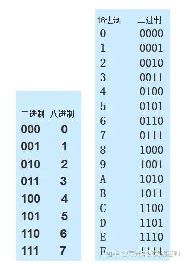 即一位八进制数可用三位二进制数表示,一位十六进制数可用4位二进制数