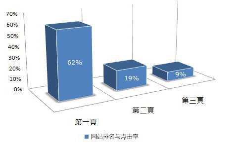 怎样有效提高网站关键词排名？