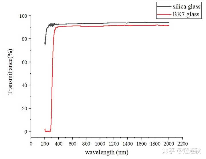 紫外线真的穿透不了玻璃吗 知乎