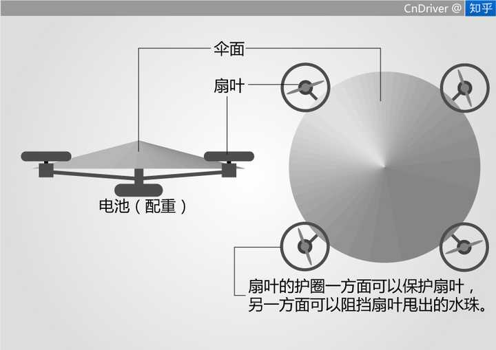 悬浮伞的发明,这款产品前景如何?