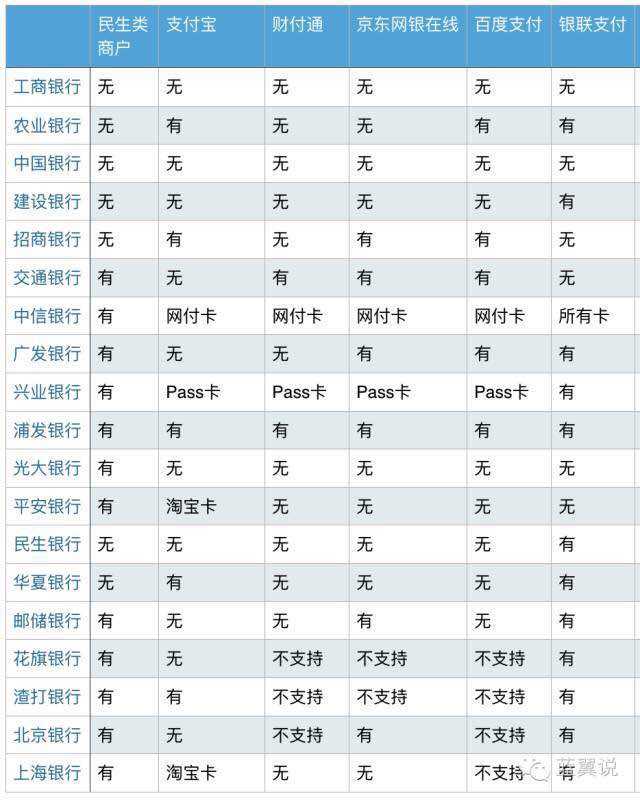 具体哪些信用卡在哪些渠道有积分,可参考下表 显示全部