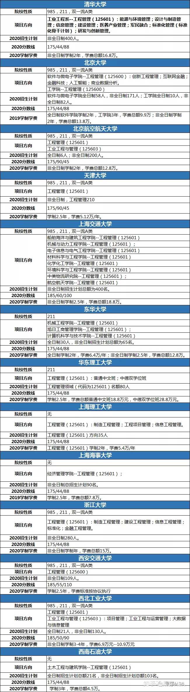 工程管理硕士 Mem 的含金量与就业前景如何 知乎