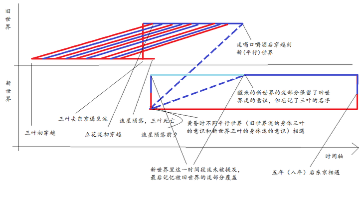 你的名字 的时间线是怎样的 知乎
