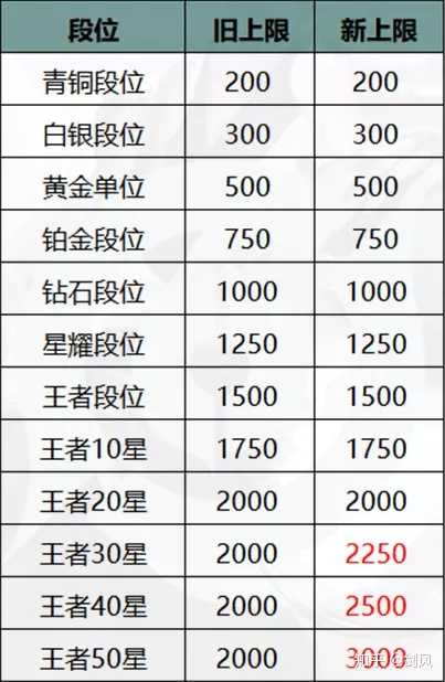 增加了排位赛王者段后所能获取的表现分战力上限,最高上限将在荣耀