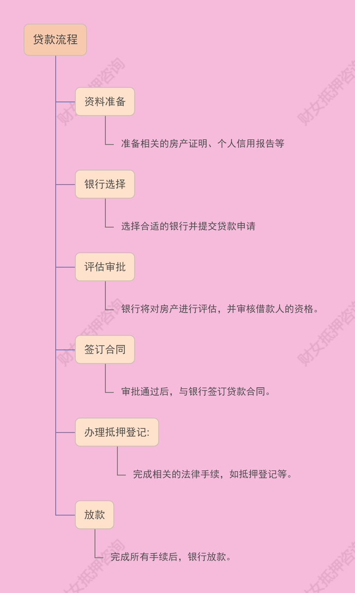 房产证抵押银行贷款流程？