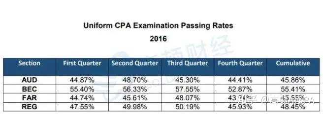 美国cpa难吗 知乎