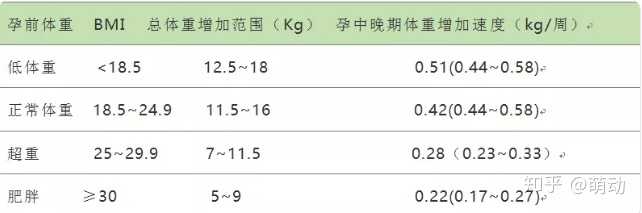 怀孕时如何控制自身体重同时也不会影响胎儿营养需求 知乎