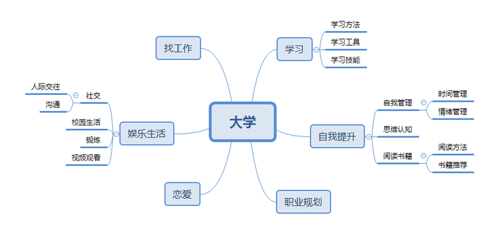 大学四年应当如何度过 知乎