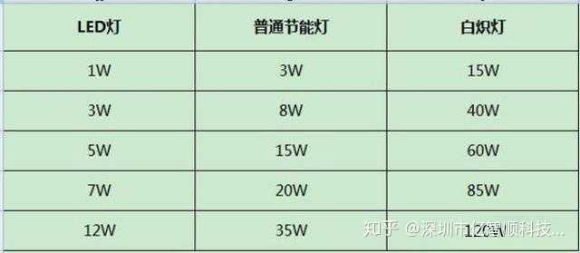 二百瓦灯泡几个小时一度电 0瓦灯泡一小时几度电 二百瓦一小时几度电