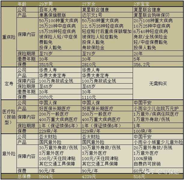购买保险险种的顺序应是