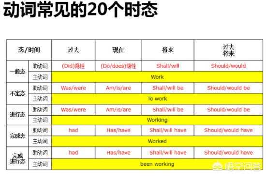 如何准确使用英语时态 知乎