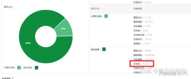 到移动端数据，这里的点击率就是我们要去参考的行业关键词平均数据。▼