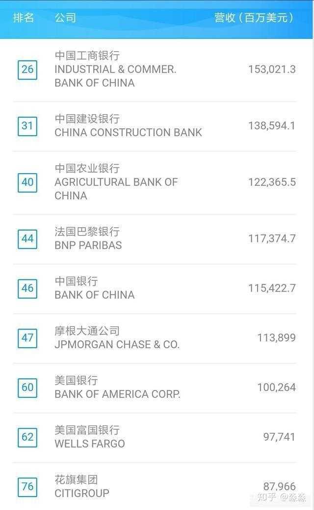 净利润世界第一(银行业)。净利润方面，工商银行也是遥遥领先，一年净利