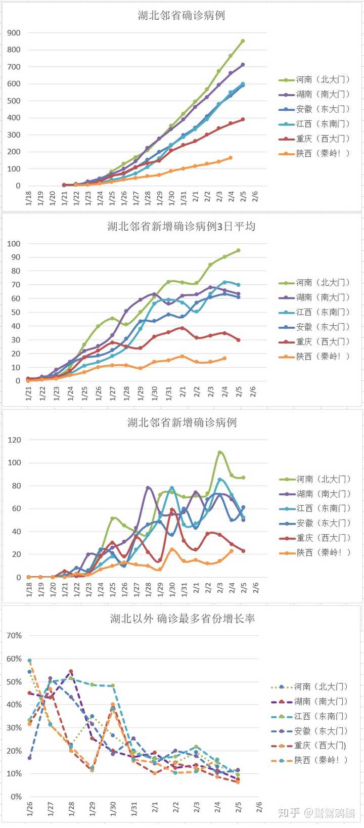 2月 5 日全国新增新冠肺炎确诊 3694 例,累计死亡 563 例,目前防治