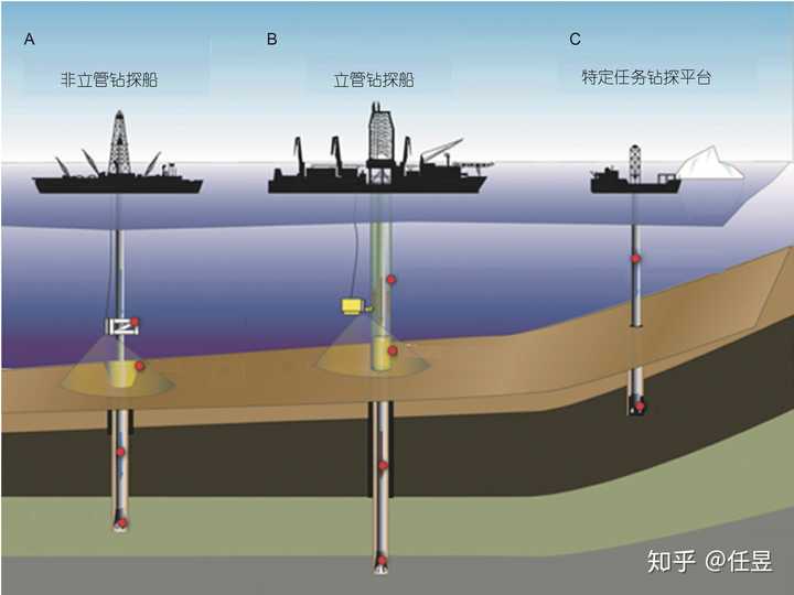 目前的大洋钻探平台与技术特点