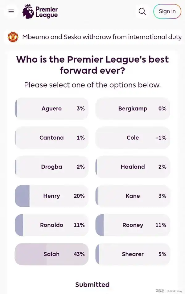 如何评价球迷票选萨拉赫为英超历史最佳前锋？