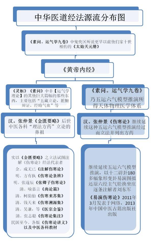 《傷寒論》和《黃帝內經》的理論是一脈相承的嗎?