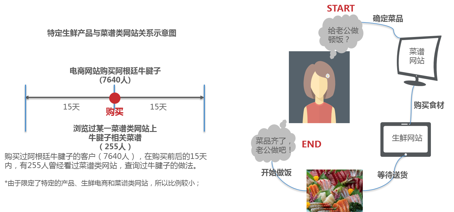 生鲜电商有成功案例吗?