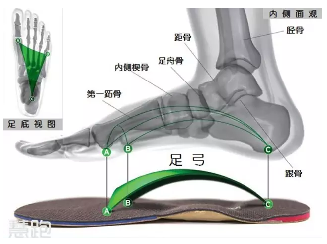 扁平足該如何進行運動矯正呢 戴劍松短知乎