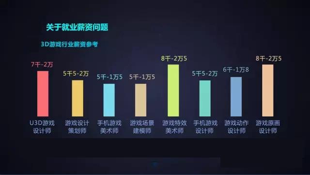 游戏美术行业薪资怎么样?
