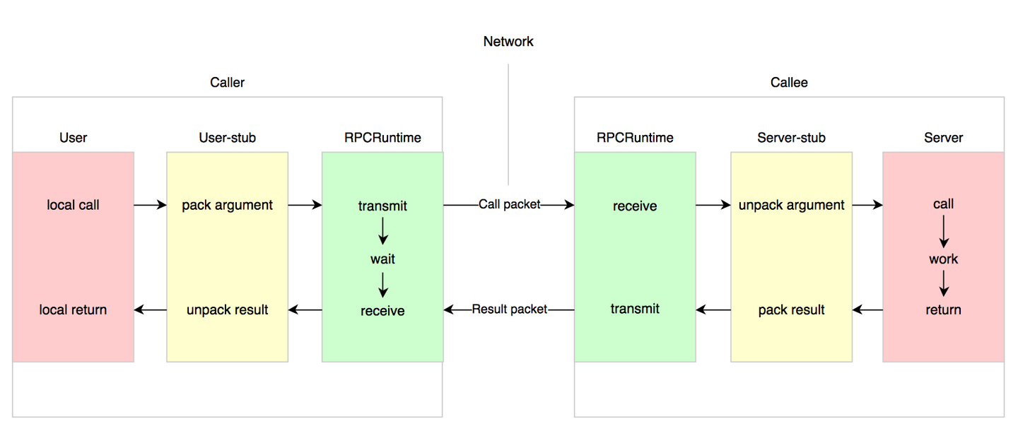 The Rpc Model RPC 的概念模型与实现解析 - 知乎