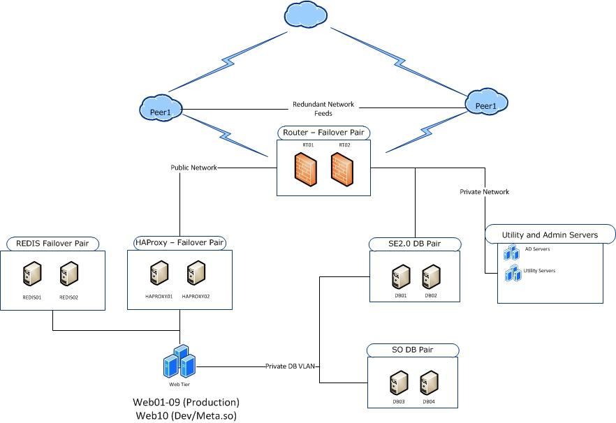 stackoverflow架构简介