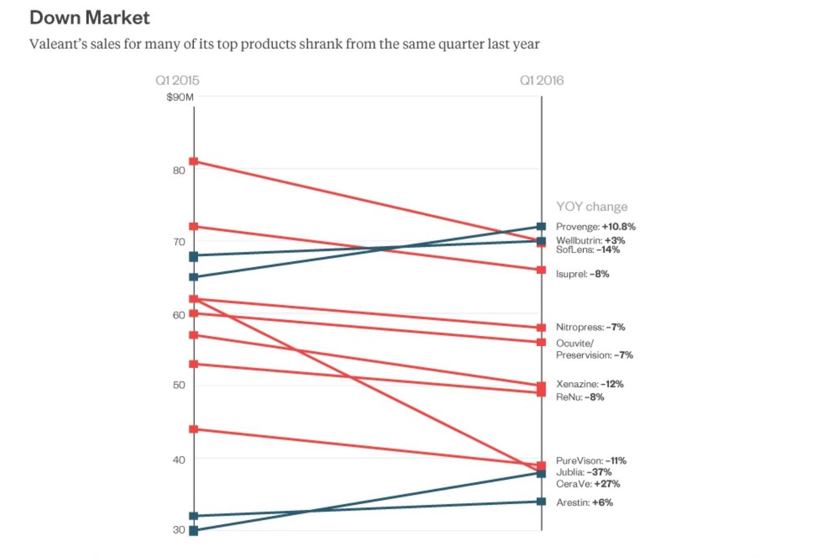 如何评价瓦伦特制药Valeant的股价在3月15日暴