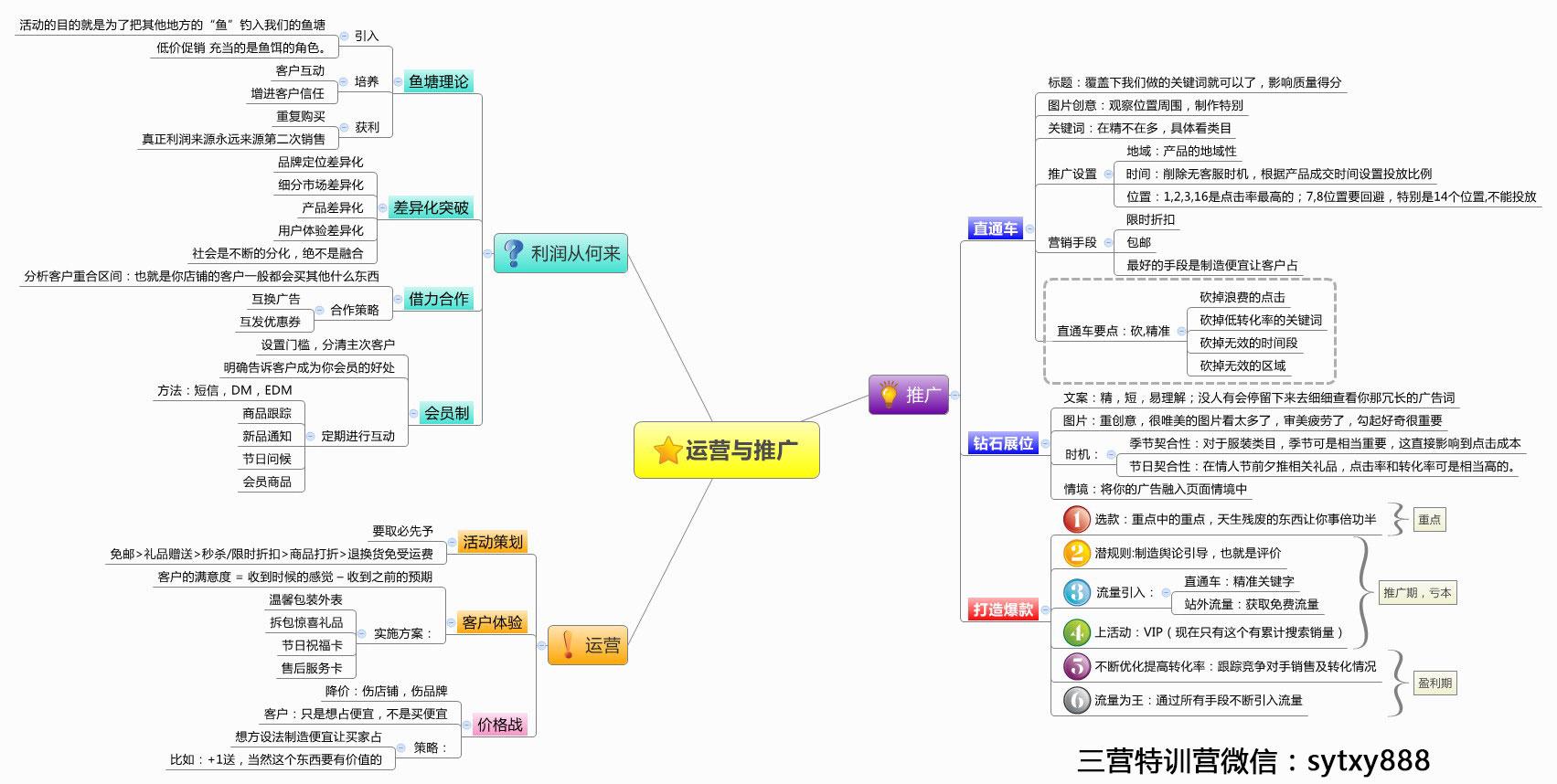 淘宝运营思维导图