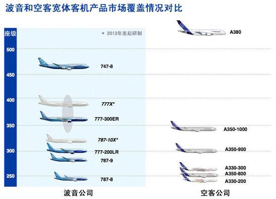 空客飞机a330a340a350之间有什么差别其与波音的竞争型号又分别是什么